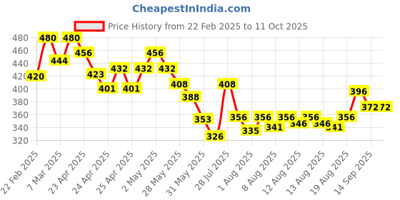ajio.com sky pearl Boys Regular Fit Shirt with Spread-Collar sky pearl Price History Graph from 22 Feb 2025 to 11 Oct 2025
