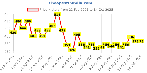 ajio.com sky pearl Boys Regular Fit Shirt with Spread Collar sky pearl Price History Graph from 22 Feb 2025 to 13 Oct 2025