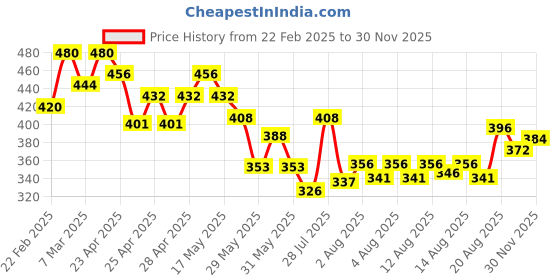 ajio.com sky pearl Boys Regular Fit Shirt with Spread Collar sky pearl Price History Graph from 22 Feb 2025 to 30 Nov 2025