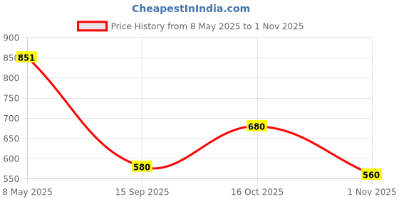 ajio.com bonkids Boys Regular Fit Shirt with Spread Collar bonkids Price History Graph from 8 May 2025 to 1 Nov 2025