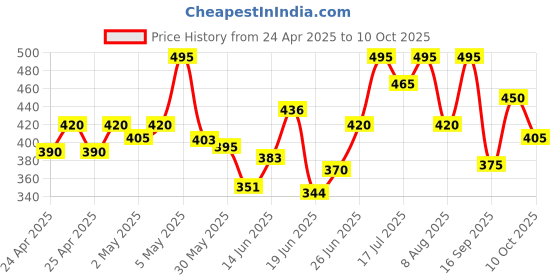 ajio.com mameru Boys Regular Fit Shirt with spread Collar mameru Price History Graph from 24 Apr 2025 to 10 Oct 2025
