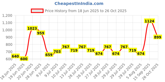 ajio.com allen solly Boys Regular Fit Shirt with Spread Collar allen solly Price History Graph from 18 Jun 2025 to 26 Oct 2025