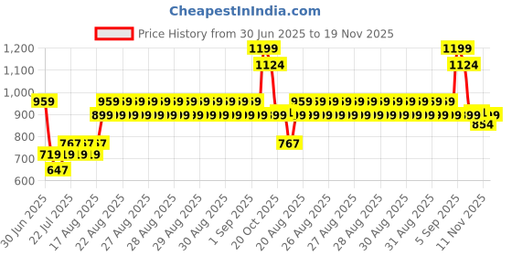 ajio.com allen solly Boys Regular Fit Shirt with Spread Collar allen solly Price History Graph from 30 Jun 2025 to 19 Nov 2025