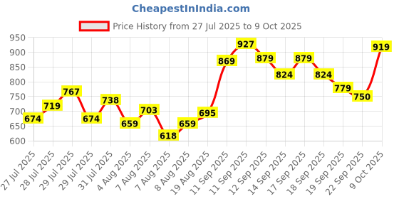 ajio.com allen solly Boys Regular Fit Shirt with Spread Collar allen solly Price History Graph from 27 Jul 2025 to 9 Oct 2025