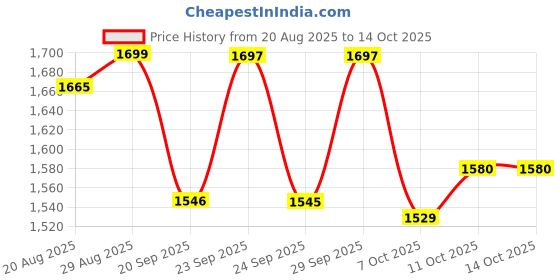 ajio.com u.s. polo assn. Boys Regular Fit Shirt with Spread Collar u.s. polo assn. Price History Graph from 20 Aug 2025 to 14 Oct 2025