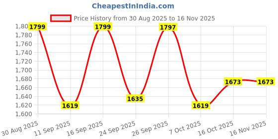ajio.com u.s. polo assn. Boys Regular Fit Shirt with Spread Collar u.s. polo assn. Price History Graph from 30 Aug 2025 to 15 Nov 2025