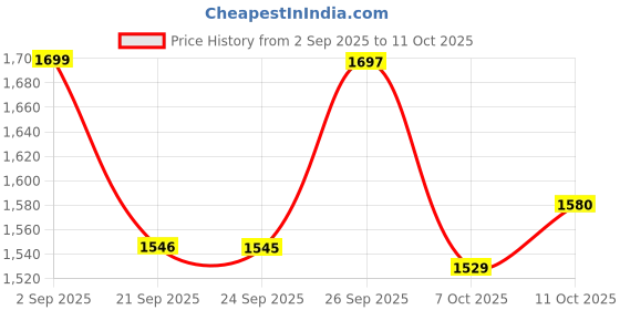 ajio.com u.s. polo assn. Boys Regular Fit Shirt with Spread Collar u.s. polo assn. Price History Graph from 2 Sep 2025 to 11 Oct 2025