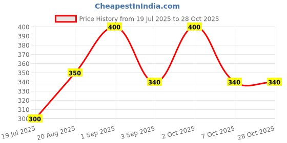 ajio.com pixie n prince Boys Regular Fit Short Sleeve T-shirt pixie n prince Price History Graph from 19 Jul 2025 to 28 Oct 2025