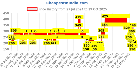 ajio.com point cove Boys Regular Fit Shorts point cove Price History Graph from 27 Jul 2024 to 19 Oct 2025