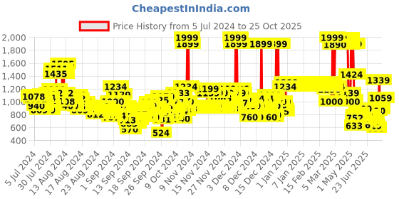 ajio.com u.s. polo assn. Boys Regular Fit Shorts u.s. polo assn. Price History Graph from 5 Jul 2024 to 24 Oct 2025