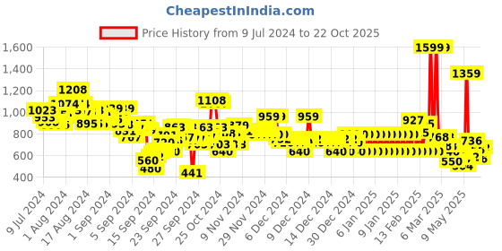 ajio.com u.s. polo assn. Boys Regular Fit Shorts u.s. polo assn. Price History Graph from 9 Jul 2024 to 22 Oct 2025