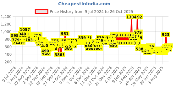 ajio.com u.s. polo assn. Boys Regular Fit Shorts u.s. polo assn. Price History Graph from 9 Jul 2024 to 26 Oct 2025