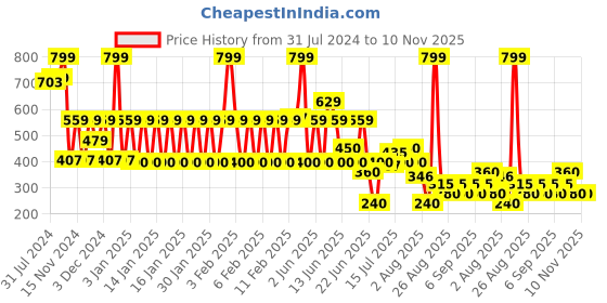 ajio.com yb dnmx Boys Regular Fit Shorts yb dnmx Price History Graph from 31 Jul 2024 to 10 Nov 2025
