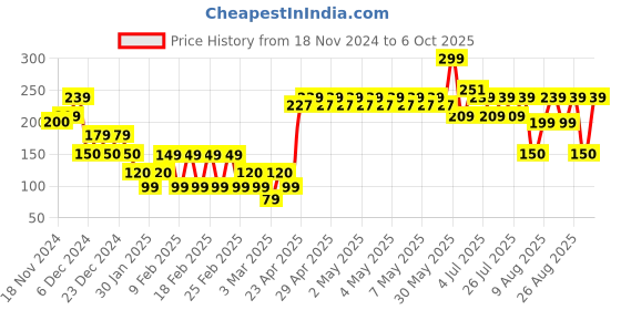 ajio.com yousta Boys Regular Fit Shorts yousta Price History Graph from 18 Nov 2024 to 6 Oct 2025