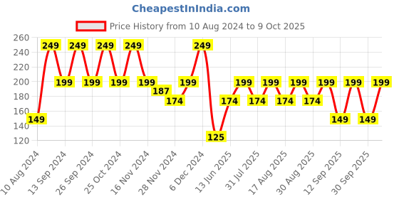 ajio.com yousta Boys Regular Fit Shorts yousta Price History Graph from 10 Aug 2024 to 9 Oct 2025