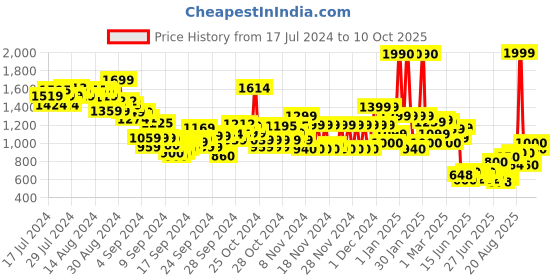 ajio.com u.s. polo assn. Boys Regular Fit Shorts u.s. polo assn. Price History Graph from 17 Jul 2024 to 10 Oct 2025