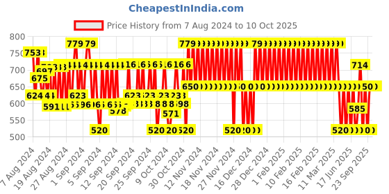 ajio.com gap kids Boys Regular Fit Shorts gap kids Price History Graph from 7 Aug 2024 to 10 Oct 2025