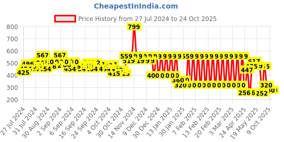 ajio.com ed-a-mamma Boys Regular Fit Shorts ed-a-mamma Price History Graph from 27 Jul 2024 to 23 Oct 2025