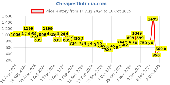 ajio.com blue giraffe Boys Regular Fit Shorts blue giraffe Price History Graph from 14 Aug 2024 to 15 Oct 2025