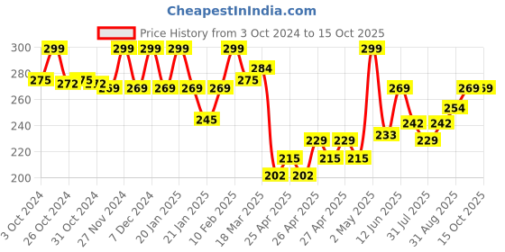 ajio.com juniors by lifestyle Boys Regular Fit Shorts juniors by lifestyle Price History Graph from 3 Oct 2024 to 15 Oct 2025