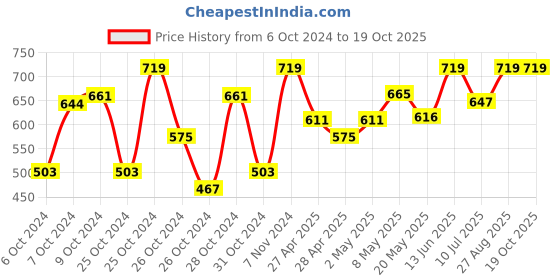 ajio.com juscubs Boys Regular Fit Shorts juscubs Price History Graph from 6 Oct 2024 to 19 Oct 2025