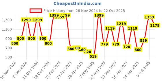 ajio.com united colors of benetton Boys Regular Fit Shorts united colors of benetton Price History Graph from 26 Nov 2024 to 22 Oct 2025