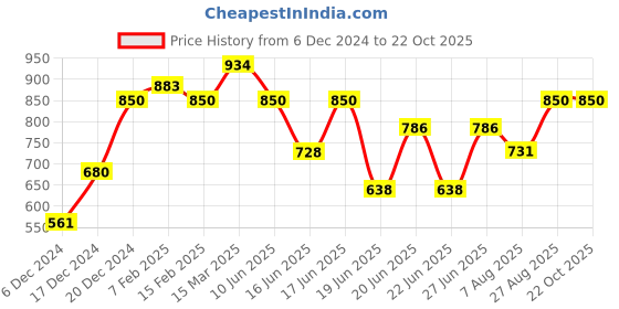 ajio.com one friday Boys Regular Fit  Shorts one friday Price History Graph from 6 Dec 2024 to 21 Oct 2025