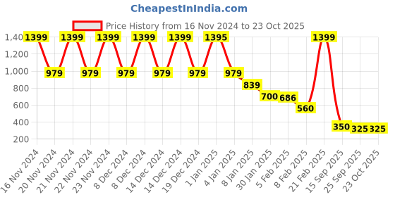 ajio.com blue giraffe Boys Regular Fit Shorts blue giraffe Price History Graph from 16 Nov 2024 to 22 Oct 2025