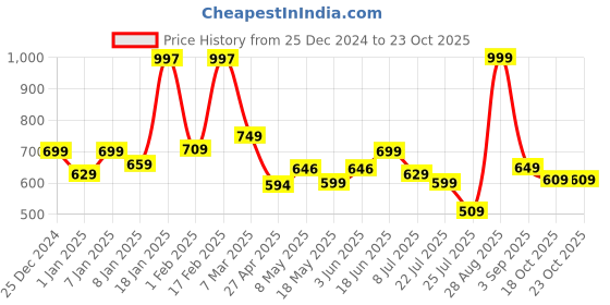 ajio.com kiddopanti Boys Regular Fit Shorts kiddopanti Price History Graph from 25 Dec 2024 to 23 Oct 2025