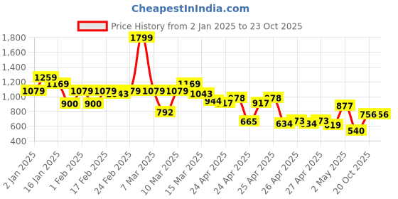 ajio.com united colors of benetton Boys Regular Fit Shorts united colors of benetton Price History Graph from 2 Jan 2025 to 23 Oct 2025