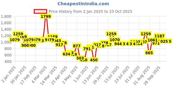 ajio.com united colors of benetton Boys Regular Fit Shorts united colors of benetton Price History Graph from 2 Jan 2025 to 23 Oct 2025