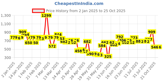 ajio.com united colors of benetton Boys Regular Fit Shorts united colors of benetton Price History Graph from 2 Jan 2025 to 24 Oct 2025