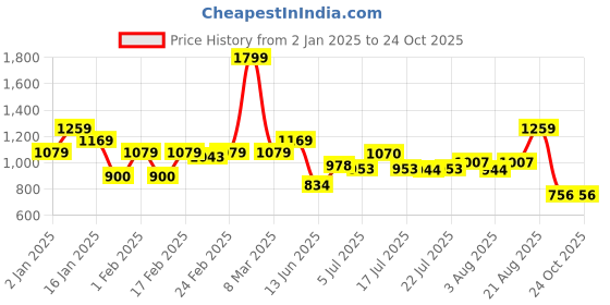 ajio.com united colors of benetton Boys Regular Fit Shorts united colors of benetton Price History Graph from 2 Jan 2025 to 24 Oct 2025