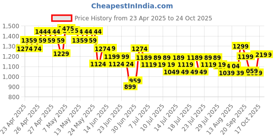ajio.com united colors of benetton Boys Regular Fit Shorts united colors of benetton Price History Graph from 23 Apr 2025 to 24 Oct 2025
