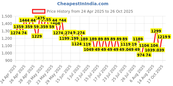 ajio.com united colors of benetton Boys Regular Fit Shorts united colors of benetton Price History Graph from 24 Apr 2025 to 25 Oct 2025