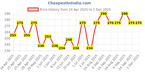 ajio.com bodycare Boys Regular Fit Shorts bodycare Price History Graph from 24 Apr 2025 to 1 Dec 2025