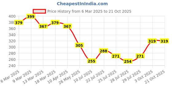 ajio.com fame forever by lifestyle Boys Regular Fit Shorts fame forever by lifestyle Price History Graph from 6 Mar 2025 to 21 Oct 2025
