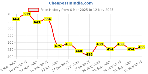 ajio.com kappa Boys Regular Fit Shorts kappa Price History Graph from 6 Mar 2025 to 12 Nov 2025