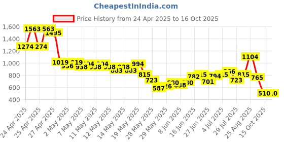 ajio.com puma Boys Regular Fit Shorts puma Price History Graph from 24 Apr 2025 to 16 Oct 2025