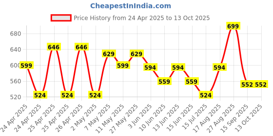 ajio.com max Boys Regular Fit Shorts max Price History Graph from 24 Apr 2025 to 13 Oct 2025