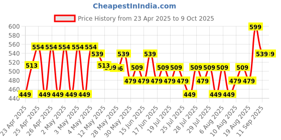ajio.com max Boys Regular Fit Shorts max Price History Graph from 23 Apr 2025 to 9 Oct 2025