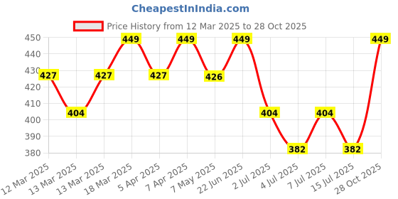 ajio.com technosport Boys Regular Fit Shorts technosport Price History Graph from 12 Mar 2025 to 28 Oct 2025