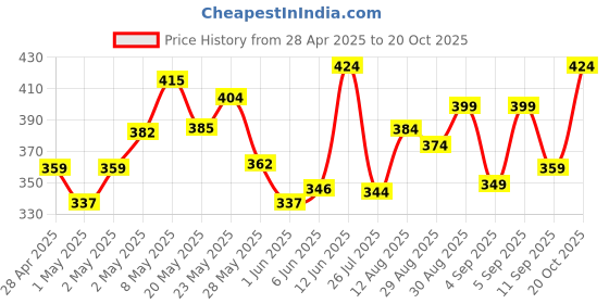 ajio.com kiddopanti Boys Regular Fit Shorts kiddopanti Price History Graph from 28 Apr 2025 to 20 Oct 2025