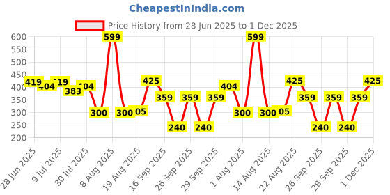 ajio.com inf frendz Boys Regular Fit Shorts inf frendz Price History Graph from 28 Jun 2025 to 1 Dec 2025