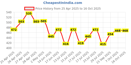 ajio.com kappa Boys Regular Fit Shorts kappa Price History Graph from 25 Apr 2025 to 16 Oct 2025