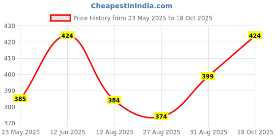 ajio.com kiddopanti Boys Regular Fit Shorts kiddopanti Price History Graph from 23 May 2025 to 18 Oct 2025