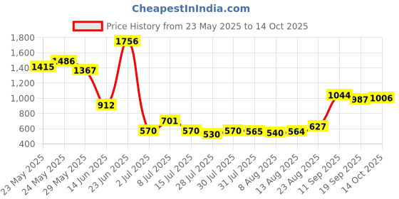 ajio.com us polo assn. Boys Regular Fit Shorts us polo assn. Price History Graph from 23 May 2025 to 14 Oct 2025