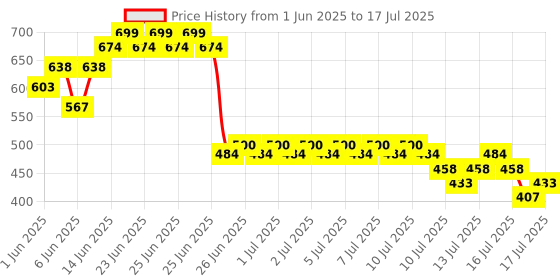 ajio.com lee cooper Boys Regular Fit Shorts lee cooper Price History Graph from 1 Jun 2025 to 17 Jul 2025