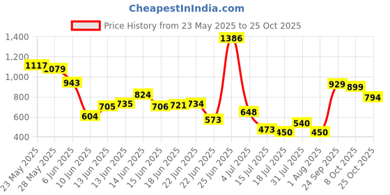 ajio.com us polo assn. Boys Regular Fit Shorts us polo assn. Price History Graph from 23 May 2025 to 25 Oct 2025