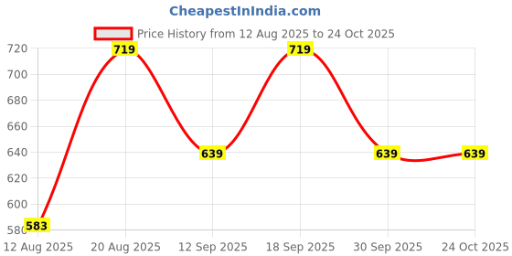 ajio.com pantaloons junior Boys Regular Fit Shorts pantaloons junior Price History Graph from 12 Aug 2025 to 22 Oct 2025